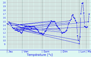 Graphique des tempratures prvues pour Boulleville