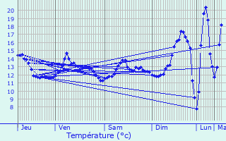 Graphique des tempratures prvues pour Breuilpont