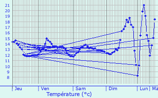 Graphique des tempratures prvues pour Saint-Ouen-l