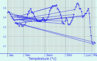 Graphique des tempratures prvues pour Audinghen