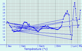Graphique des tempratures prvues pour Aulnay-sous-Bois