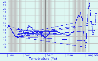 Graphique des tempratures prvues pour Sannois