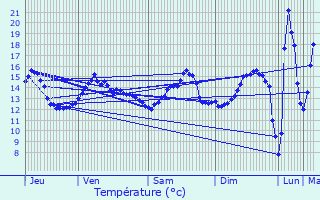 Graphique des tempratures prvues pour Bellengreville