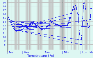 Graphique des tempratures prvues pour Sry-ls-Mzires