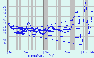 Graphique des tempratures prvues pour Vernouillet
