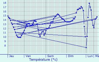 Graphique des tempratures prvues pour Villers-Semeuse