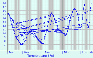 Graphique des tempratures prvues pour Chamousset
