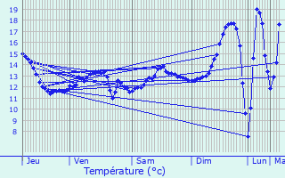 Graphique des tempratures prvues pour Laffaux