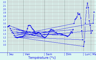 Graphique des tempratures prvues pour Garches