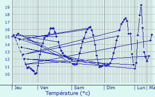 Graphique des tempratures prvues pour Origny-en-Thirache