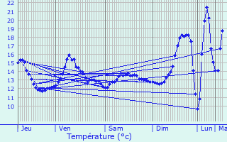 Graphique des tempratures prvues pour Brunoy