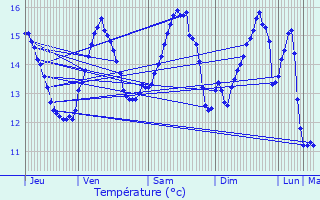 Graphique des tempratures prvues pour Peuplingues