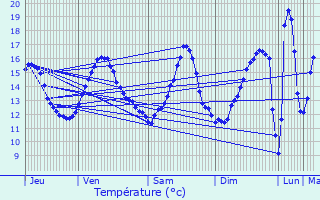 Graphique des tempratures prvues pour Valognes