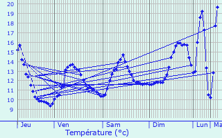 Graphique des tempratures prvues pour Dun-sur-Grandry