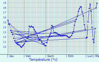 Graphique des tempratures prvues pour Ampilly-le-Sec