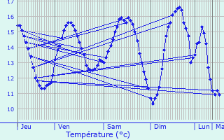 Graphique des tempratures prvues pour Dannes