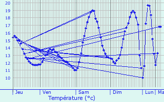 Graphique des tempratures prvues pour Joeuf