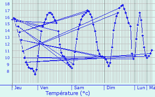 Graphique des tempratures prvues pour Bolbec