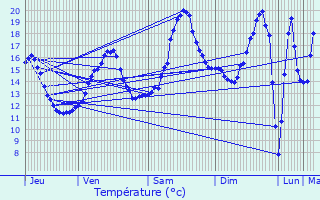 Graphique des tempratures prvues pour Ans