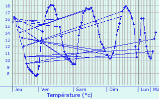 Graphique des tempratures prvues pour Le Relecq-Kerhuon