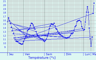 Graphique des tempratures prvues pour Deneuille-les-Mines