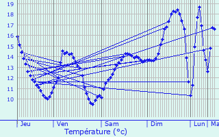 Graphique des tempratures prvues pour Charny-sur-Meuse