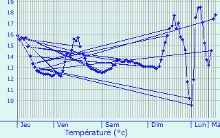 Graphique des tempratures prvues pour Hnin-Beaumont