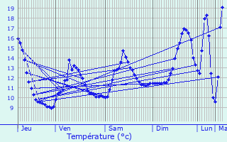Graphique des tempratures prvues pour Vandenesse-en-Auxois