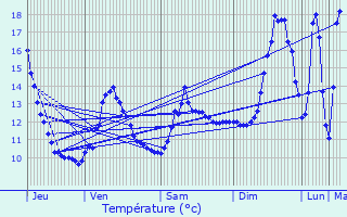 Graphique des tempratures prvues pour Gurgy-la-Ville