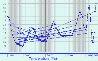 Graphique des tempratures prvues pour Crugey