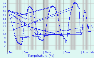 Graphique des tempratures prvues pour Gauchin-Verloingt