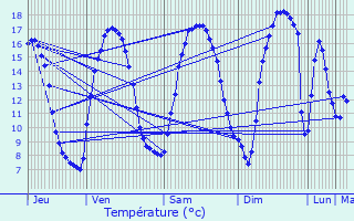Graphique des tempratures prvues pour Oeuf-en-Ternois