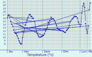 Graphique des tempratures prvues pour Pigut-Pluviers
