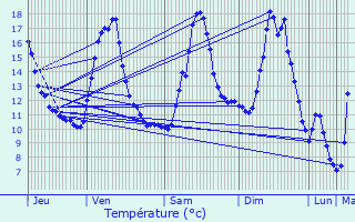 Graphique des tempratures prvues pour Bourg-Saint-Maurice