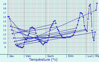 Graphique des tempratures prvues pour Jours-en-Vaux