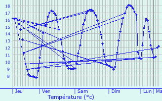 Graphique des tempratures prvues pour Valhuon