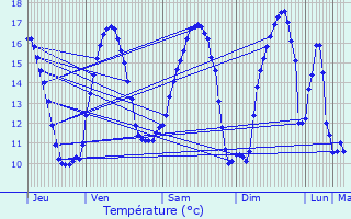 Graphique des tempratures prvues pour Bouquehault