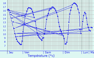 Graphique des tempratures prvues pour Gouy-Saint-Andr