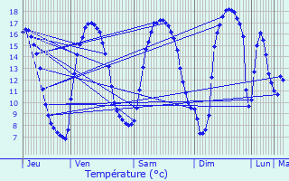 Graphique des tempratures prvues pour Chriennes