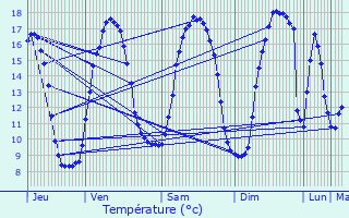 Graphique des tempratures prvues pour Fontaine-ls-Hermans