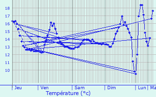 Graphique des tempratures prvues pour Quesnoy-sur-Dele