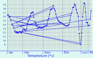 Graphique des tempratures prvues pour Lasne