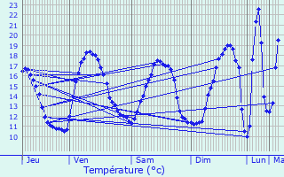 Graphique des tempratures prvues pour Le Rheu