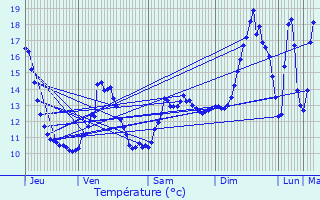 Graphique des tempratures prvues pour Dolaincourt