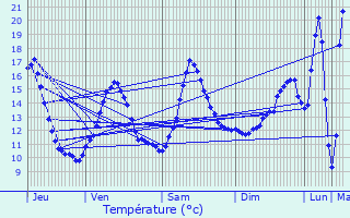 Graphique des tempratures prvues pour Le Mayet-d