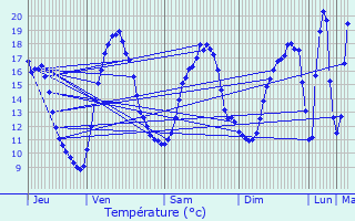 Graphique des tempratures prvues pour Pouzauges