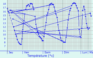 Graphique des tempratures prvues pour Merksplas