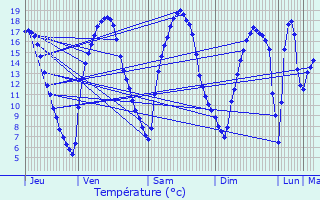 Graphique des tempratures prvues pour Siebenaler