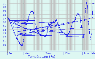 Graphique des tempratures prvues pour Dang-Saint-Romain