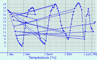 Graphique des tempratures prvues pour Baulencourt